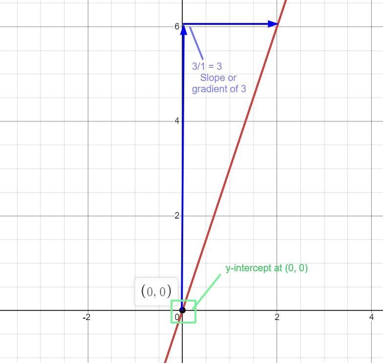 Find the gradient of y=3x also please state the coordinates of the y intercept. 20 points-example-2