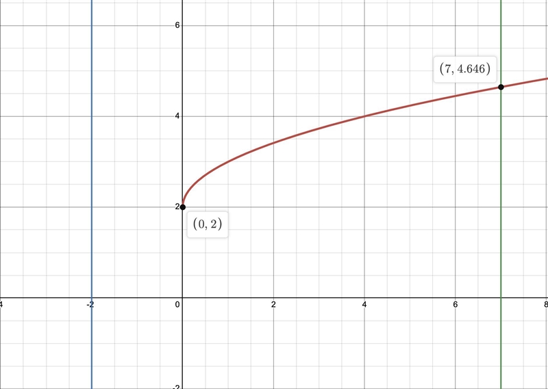 Graph f(x) = √x + 2 over the domain - 2 ≤x≤7.-example-1