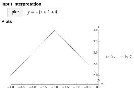 Graph h(x)=−|x+2|+4.-example-1