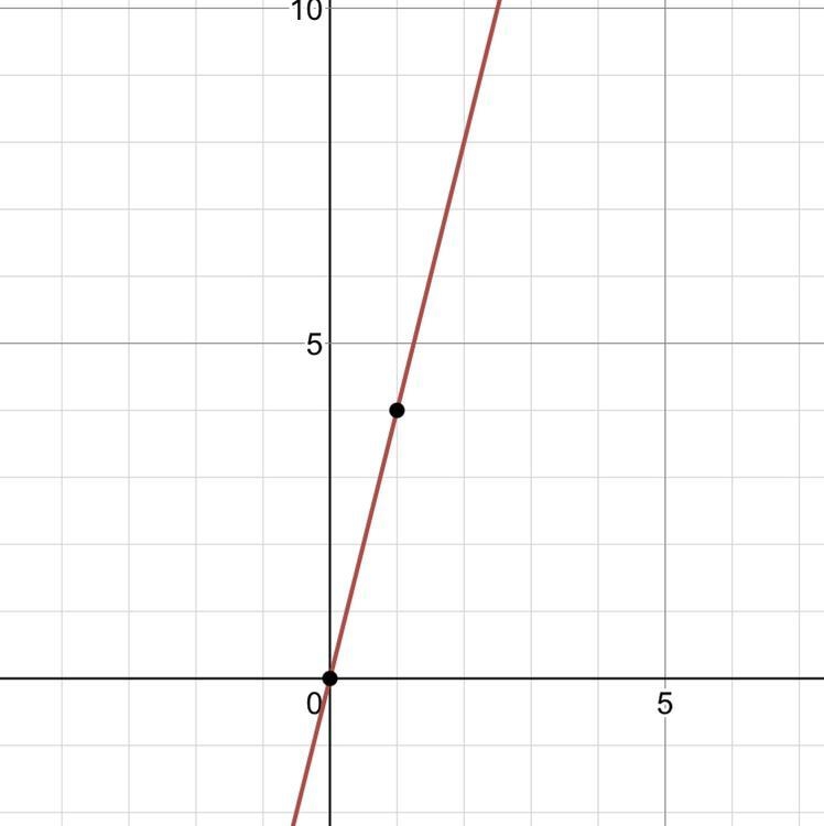 Graph the following equation Y =4x-example-1