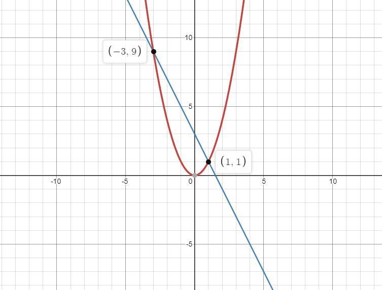 Find the solution(s) to the system of equations below using the graph only. y = x-example-1