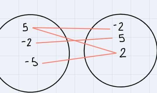 For Items 7-9, two relations are given. One relation is a function and one is not-example-2