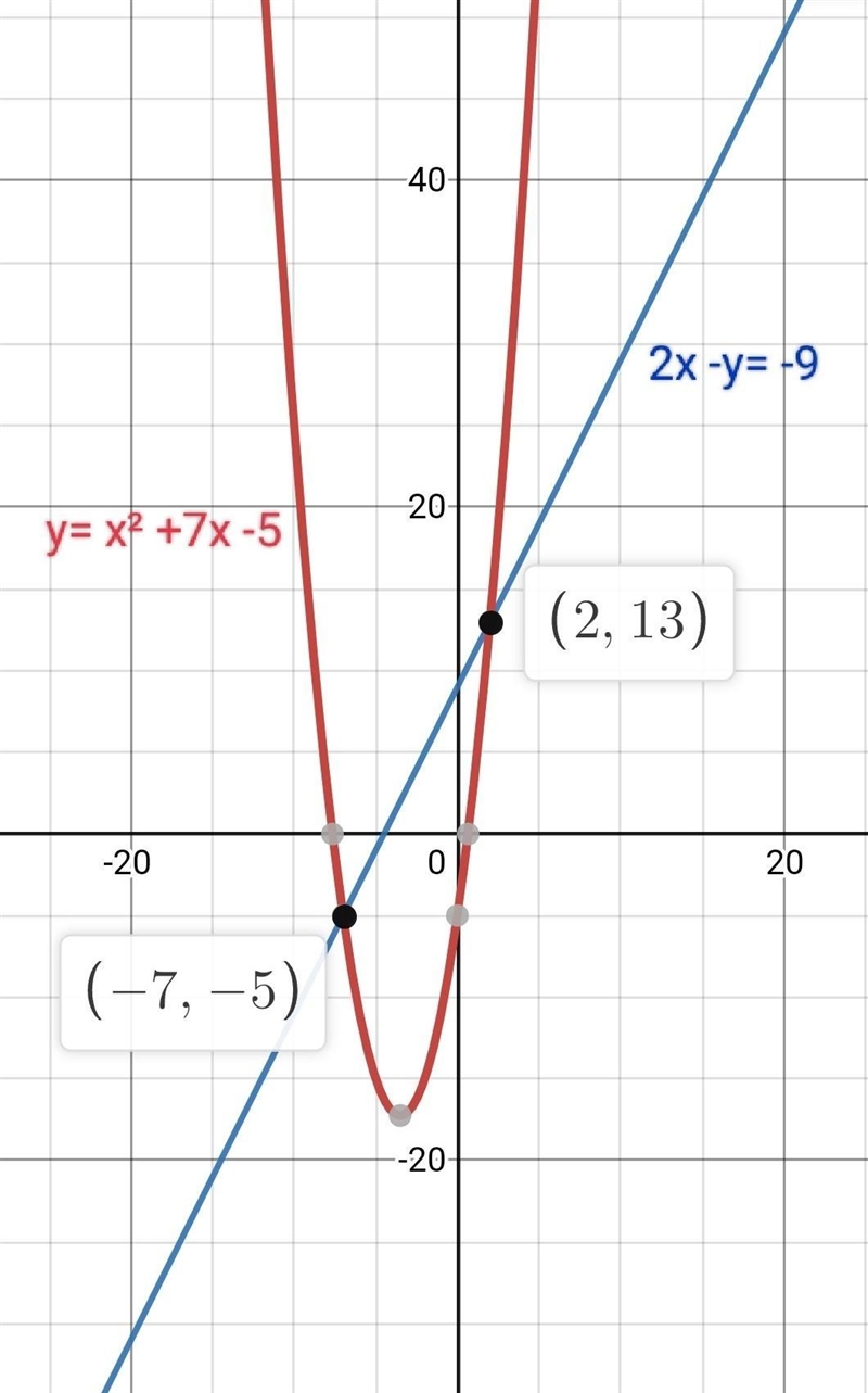 What are the solutions to the following system of equations? y = x² + 7x - 5 2x - y-example-1