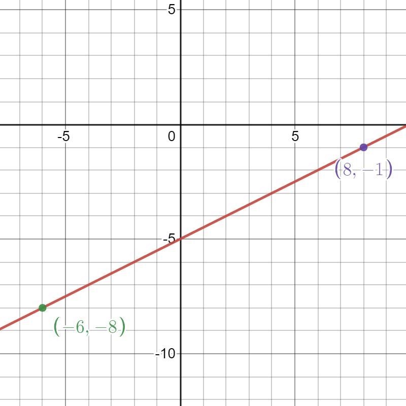 Equations, graphs, Slopes and y-intercepts : application-example-1