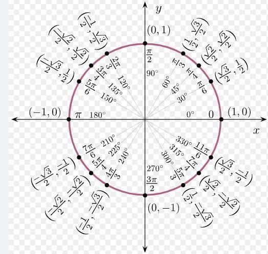 Given an angle t that corresponds to the point (- 3 squared/2, 1/2) on the unit circle-example-1