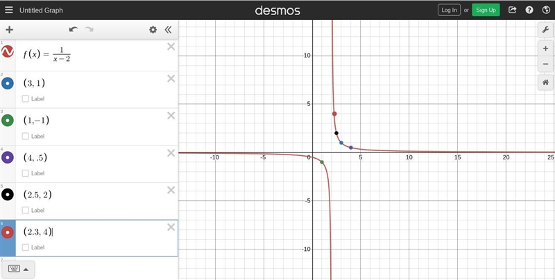 Graph f(x)= 1/x-2 include asymptotes, at least 5 points, and neatly sketch the branches-example-1