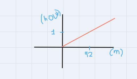 suppose a car is traveling at a constant speed of 92 mph. draw a graph that shows-example-1