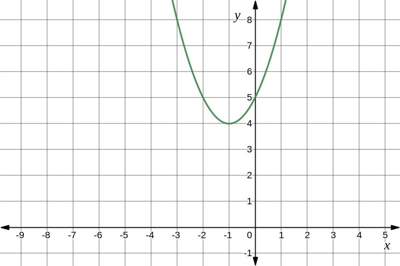 Describe how the given function can be obtained from one of the basic graphs. Then-example-1