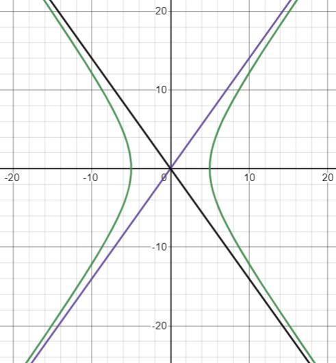 Graph the hyperbola x^2/25-y^2/49=1. What are the equations of the asymptotes?-example-1