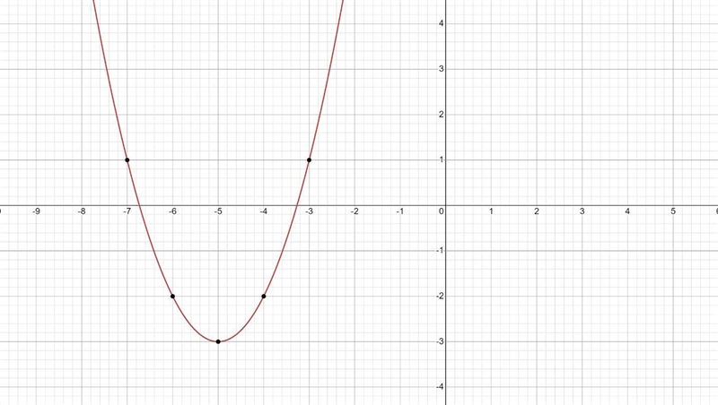 Y=1x^(2)+10x+22 line of symmetry-example-1