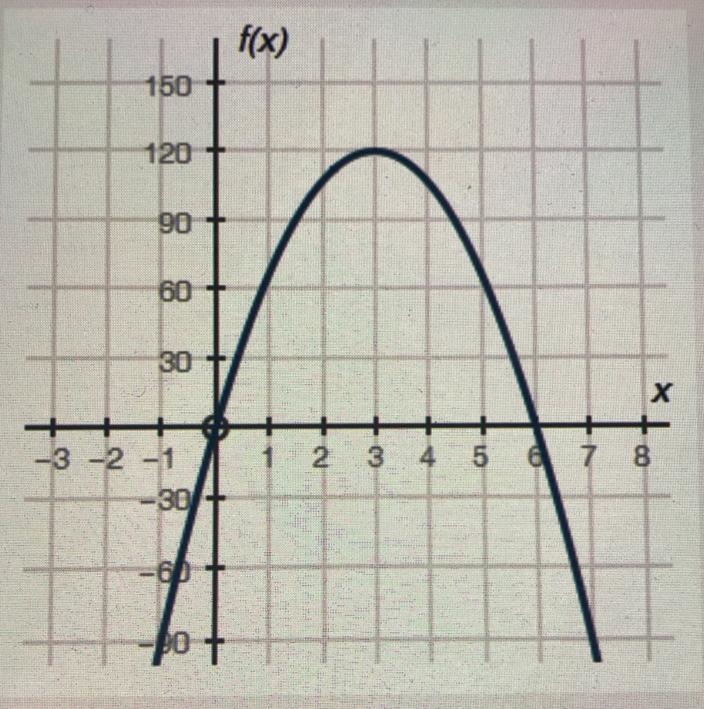 The graph below shows a company’s profit f(x) in dollars depending on the price of-example-1