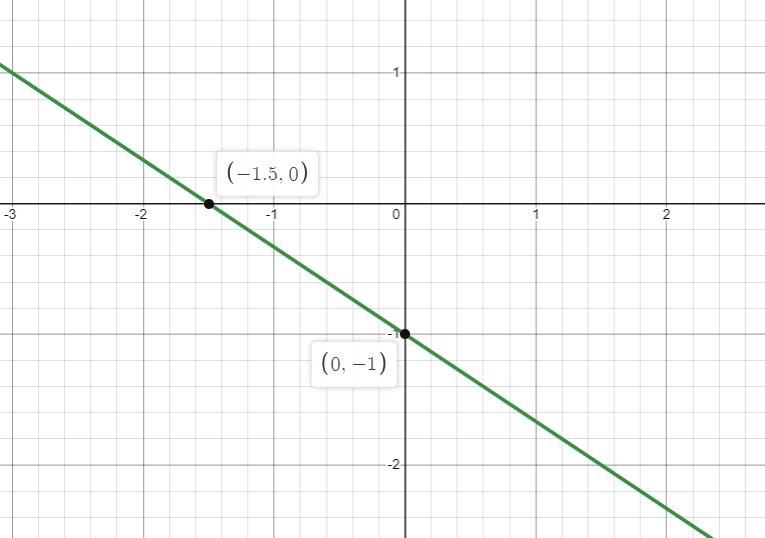 Graph the line with a y-intercept of (0, -1) whose slope is m=-2/3-example-2