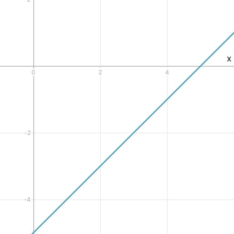 Graph f(x) = x - 5).-example-1