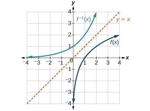 Given a graph, with no equation, how can you graph the inverse?-example-1