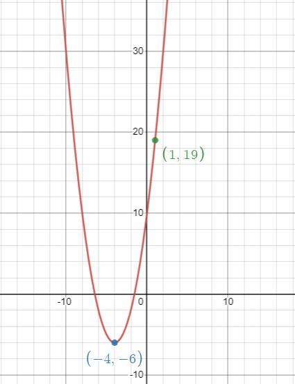 50 POINTS! Use the Parabola tool to graph the quadratic function. f(x)=(x+4)^2 −6 Graph-example-1