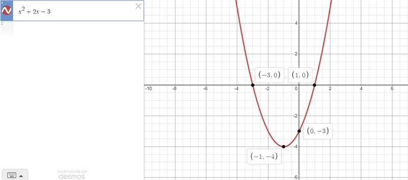 Draw the graph of the polynomial p(x) = x² + 2x - 3 and find the zeroes of the polynomial-example-1