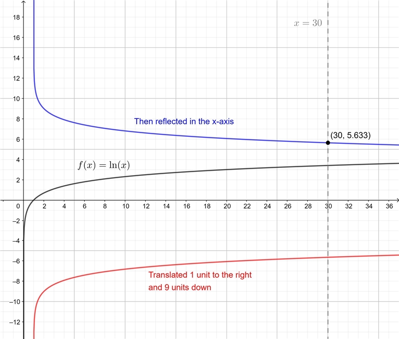 If f(x)=In(x) and g(x) is f(x) translated right one unit and down nine units then-example-1