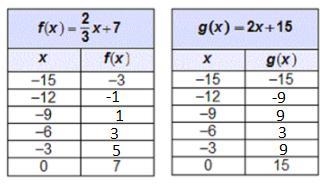 The tables represent the functions f(x) and g(x).A table showing g(x) equals 2 x plus-example-2