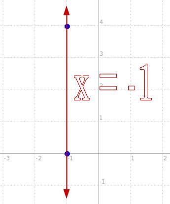 Write the equation of the line that passes through the points (-1,4)and (−1,0). Put-example-1