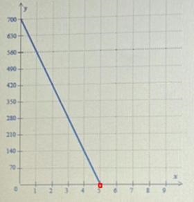 A machine at a bakery is pouring out the floor. The graph shows the amount of flour-example-1