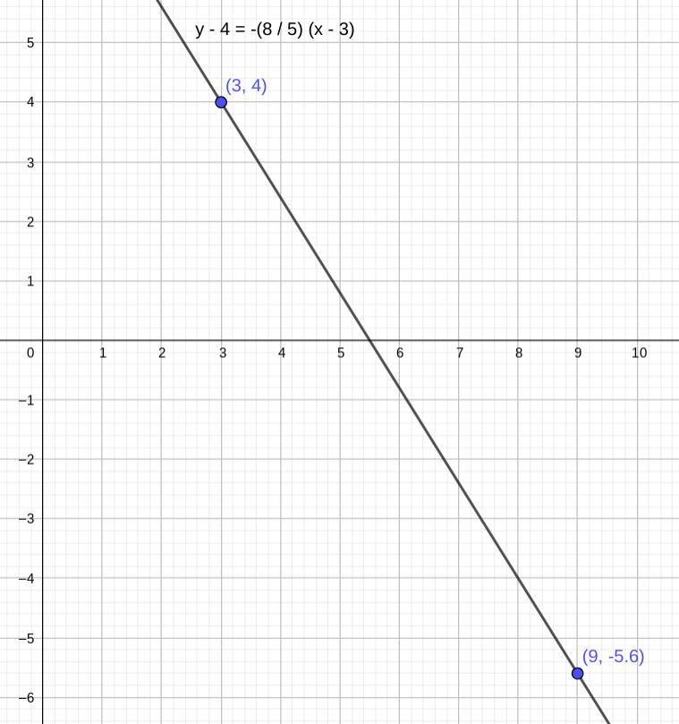 Find x (9, x) and (3, 4); slope of -8/5 i know we have to use the formula of y2-y-example-1