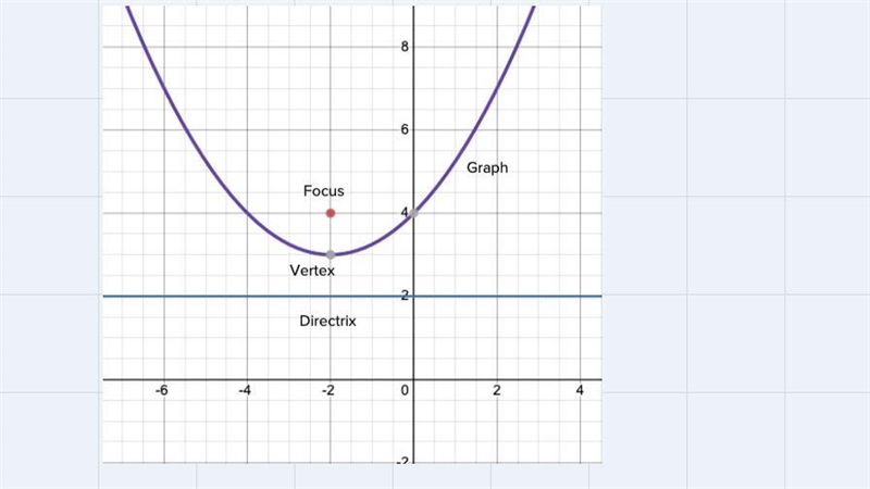 3.Write the equation of a parabola with focus (-2, 4) and directrix y = 2. Show your-example-3