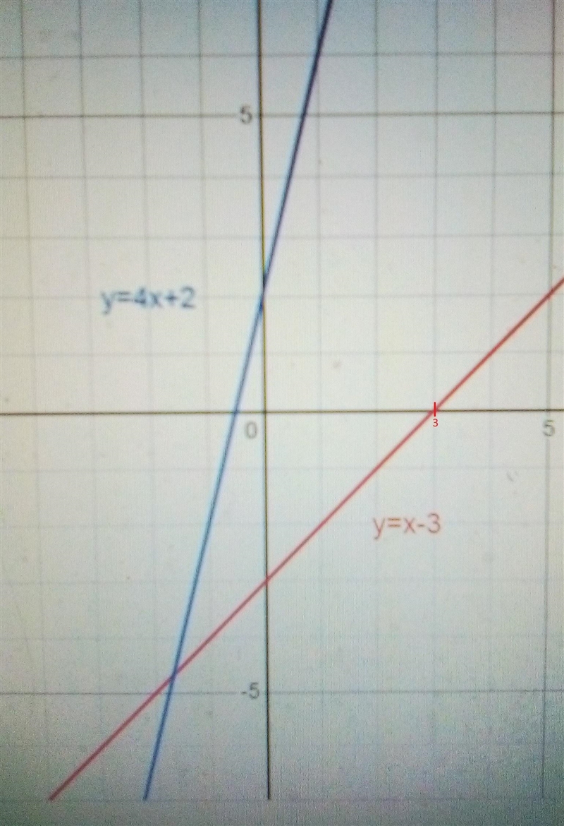 1. What is the x intercept of the graph y=x-32. What is the y intercept of the graph-example-1