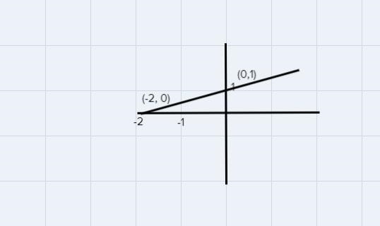 Graph the following equaitons using a table. 2y=x+2-example-1