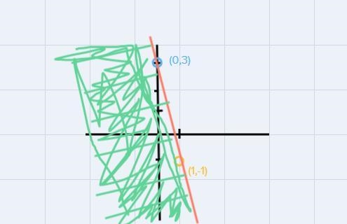 what point satisfies the inequality of Y < -4x + 3 and indicates side of the inequality-example-1