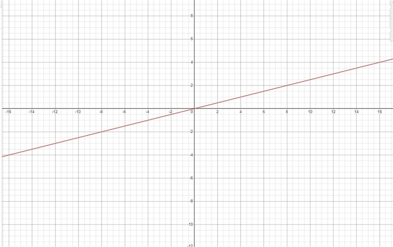 Graph y = 1/4 x I dont know how to do-example-1