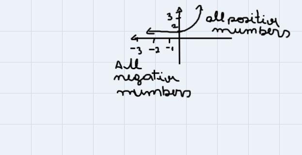 The function f(x)=3^x+1 is shown above. Complete each of the following statements-example-5