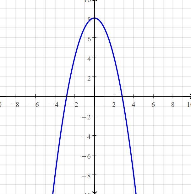 Graph h(x)=-x^2+8 Help me plzzzzzzzzzz-example-1