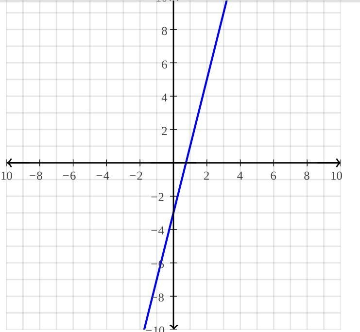 Which is the points below are solutions to the equation y=4x-3-example-1