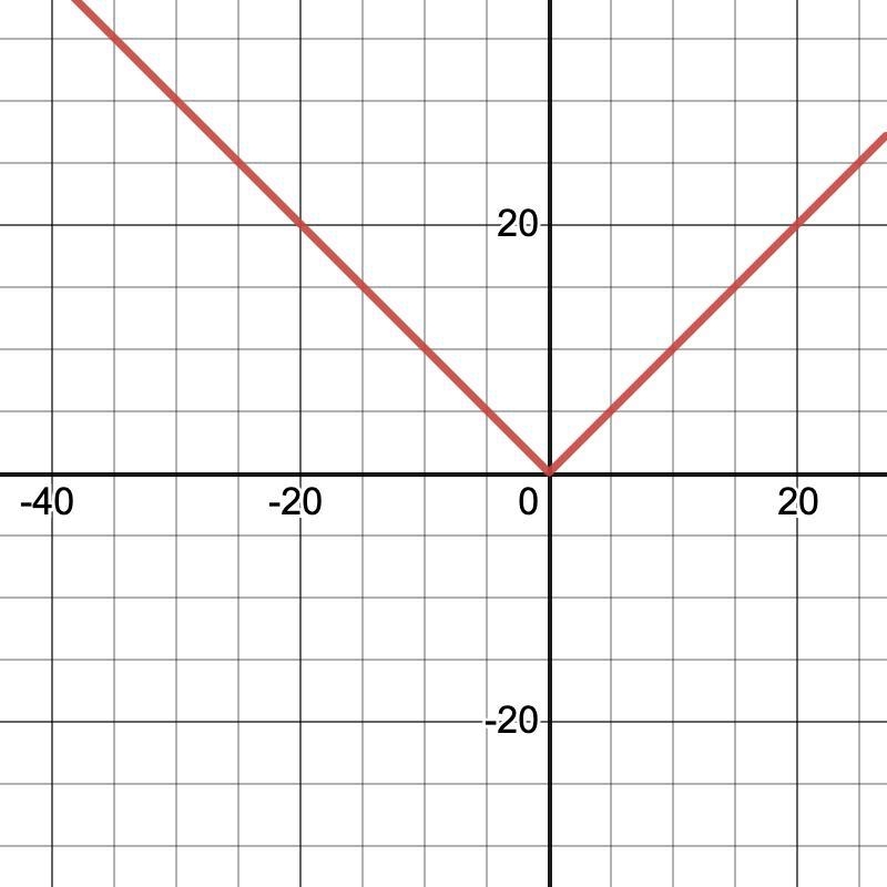 It is asking me to graph a function with transformations y=3f(x) but the function-example-1