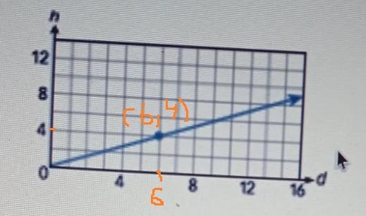 the graph shows the height, h, in itches of a plant after d days. What equation can-example-1