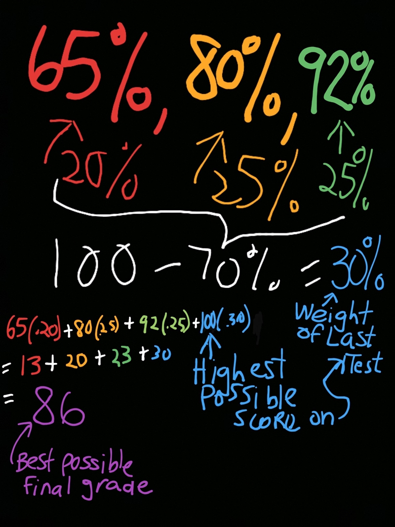 Brian has earned $65\%$, $80\%$ and $92\%$ on his three pre-final exams. These exams-example-1