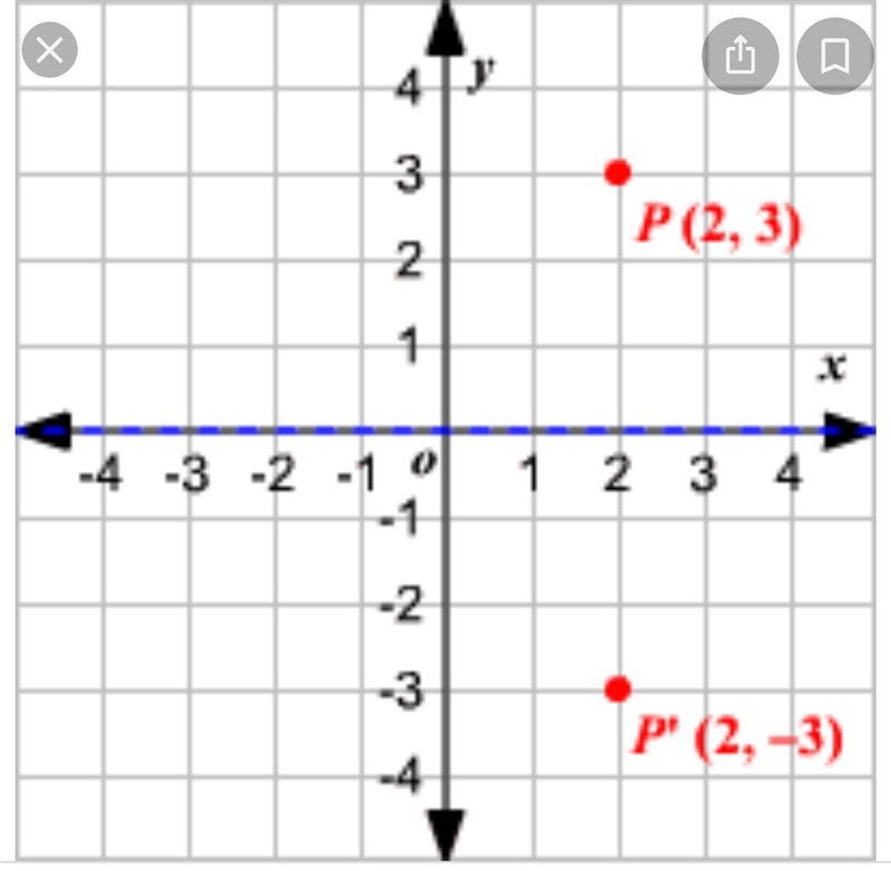 What is the image of (-5,3)(−5,3) after a reflection over the x-axis?-example-1