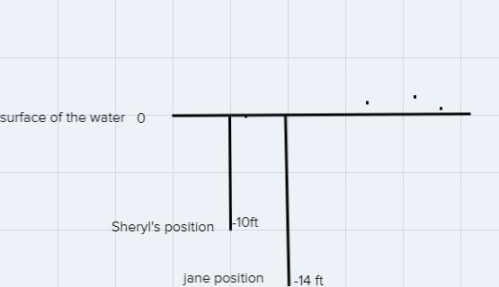 Jane and Sheryl are scuba diving. Relative to the surfaceof the water, Jane's position-example-1