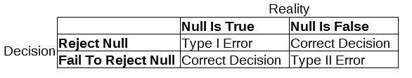 A Type II error is committed if we make A. an incorrect decision when the null hypothesis-example-1