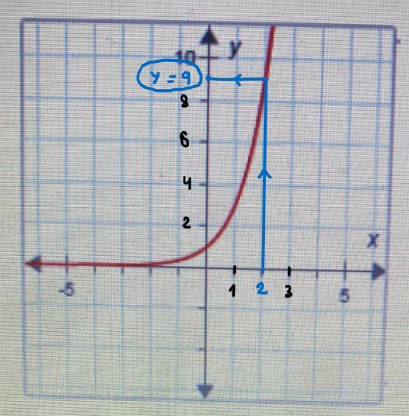 This is the graph of f(x). What is the value of f(2)?10 УA. 6ОВ. 2С. 5ООD. 9-example-1