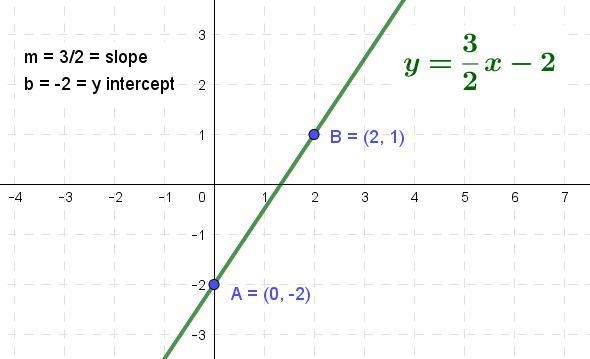 Please answer asap using the slope intercept form a line, find the equation of the-example-1