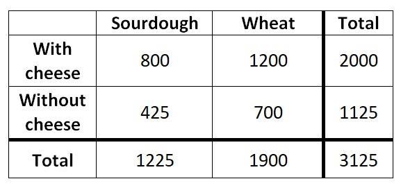 The table below represents the data collected at a sandwich shop for the last six-example-1