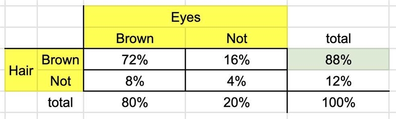 A study shows that 80% of the population of a city have brown eyes and 20% do not-example-1