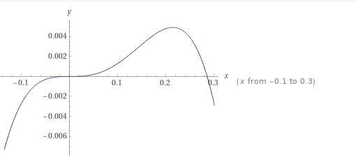 Determineroots3) Describe end BehaviorDraw QUICh Sketch.of polymonialfl X=-7X&quot-example-1