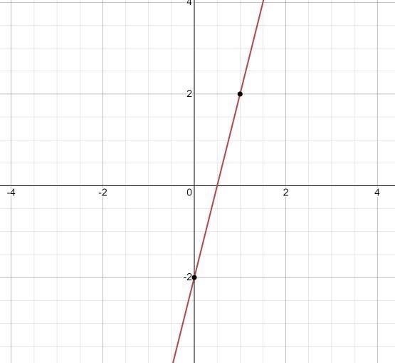 How to graph y=x+1 and y=4x-2-example-2