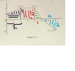 Given the graph of f(x) above, find the value of integral(from 0 to 7) f(x)dx-example-1