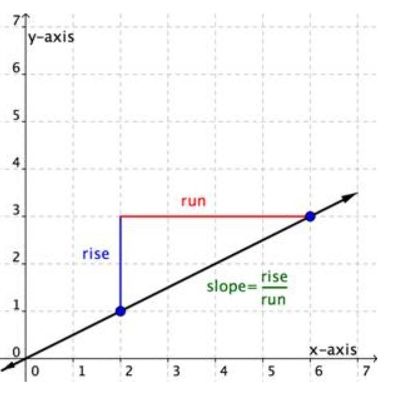 What is the slope of the line shown on the graph? (-3.2) (-1,0)-example-2