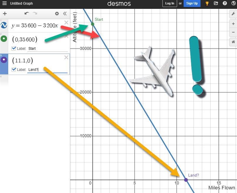 An airplane is descending from 35600 ft at 3200ft per mile, what is the equation for-example-1