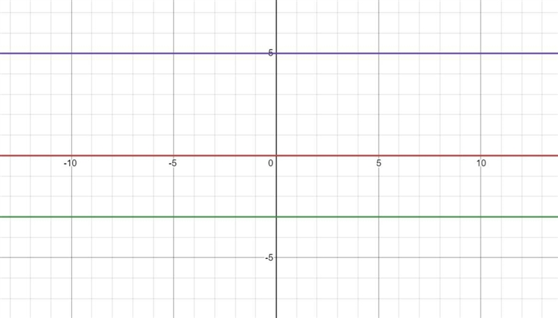 If the slope of a line is 0, does the line rise (from left to right), fall (from left-example-1