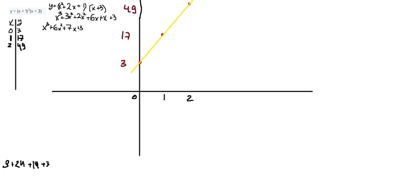 Sketch the graph of y = (x + 1)²(x + 3)​-example-1